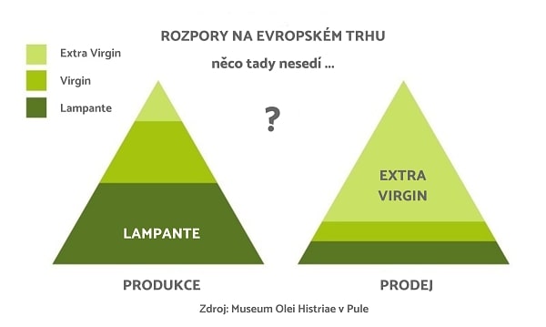 Rozpory s výrobou a prodejem Extra panenského olivového oleje na Evropském trhu